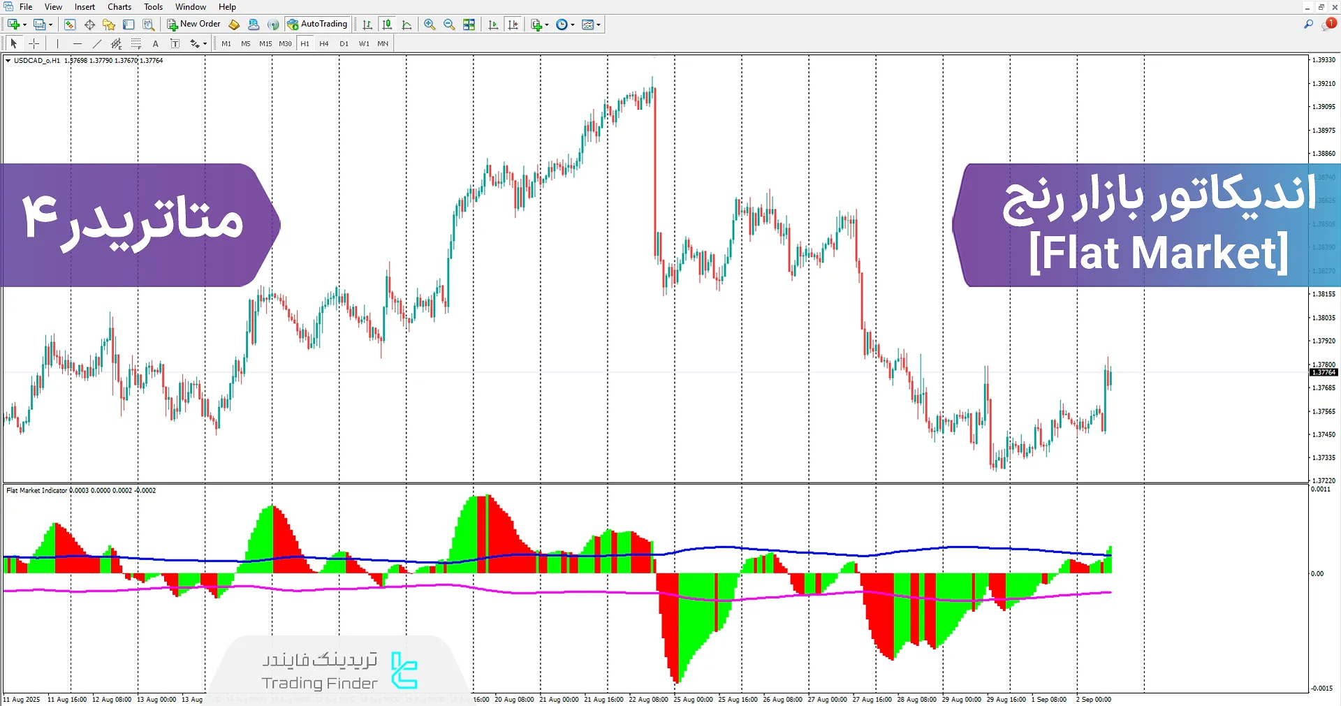 دانلود اندیکاتور بازار رنج (Flat Market) در متاتریدر 4 – تریدینگ فایندر