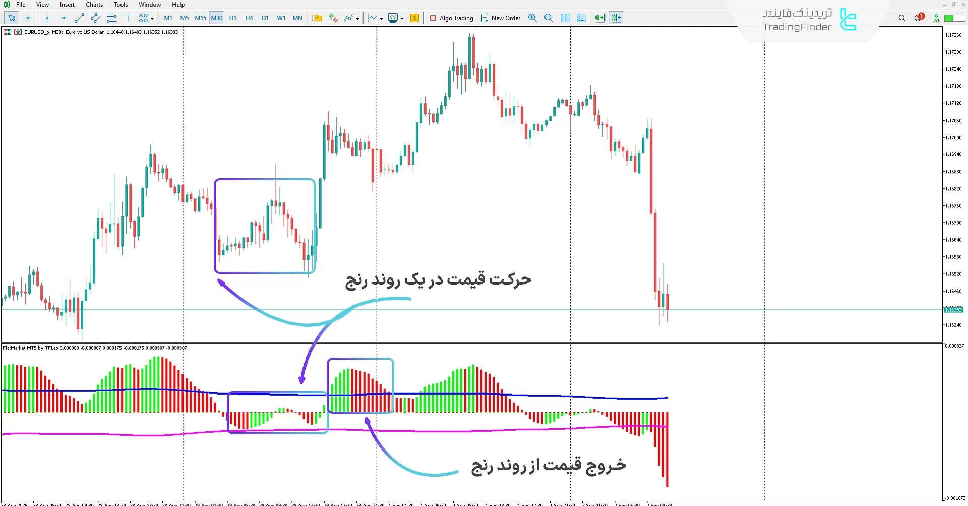 دانلود اندیکاتور بازار رنج (Flat Market) در متاتریدر 5 – تریدینگ فایندر 1