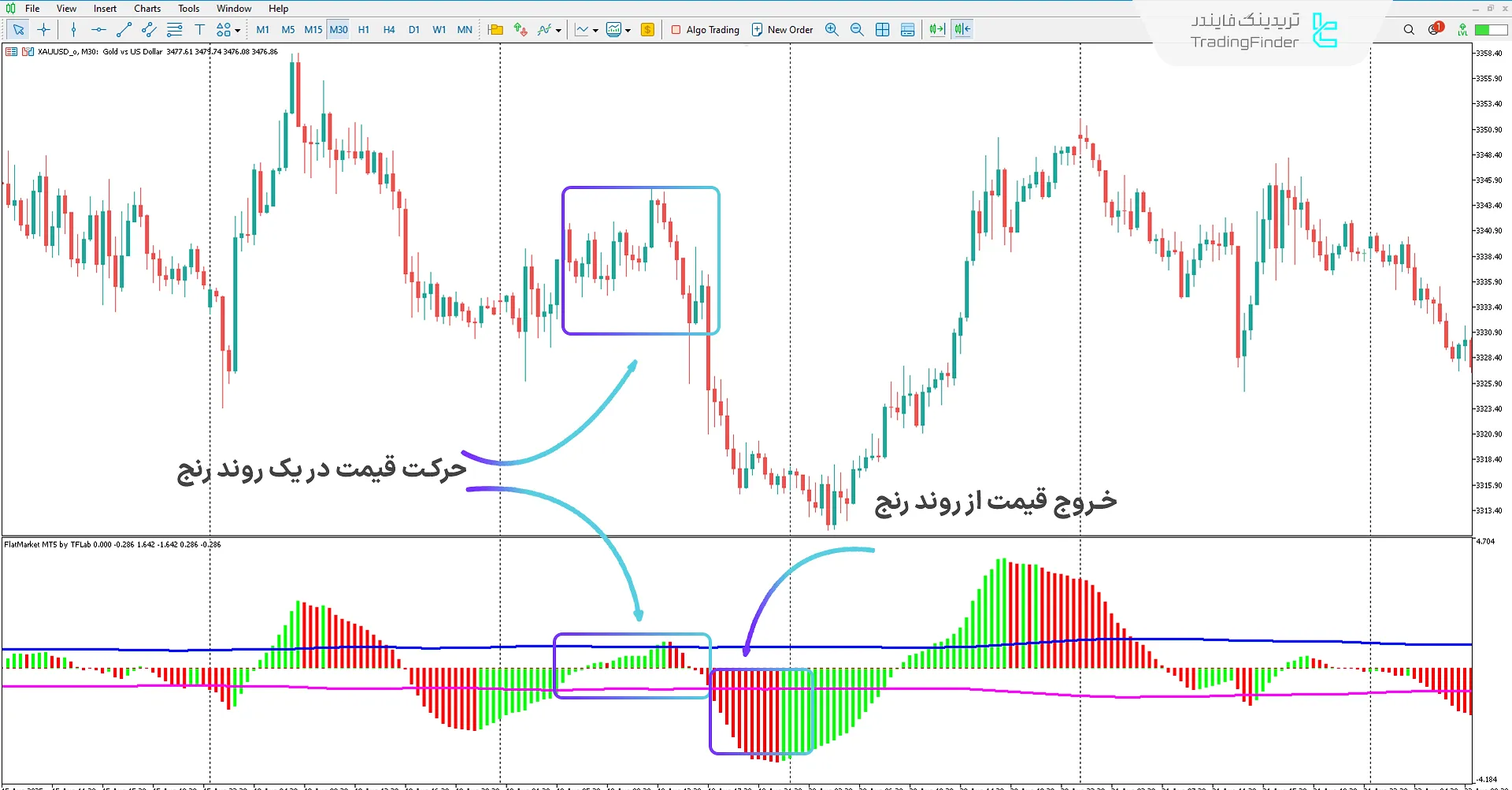 دانلود اندیکاتور بازار رنج (Flat Market) در متاتریدر 5 – تریدینگ فایندر 2