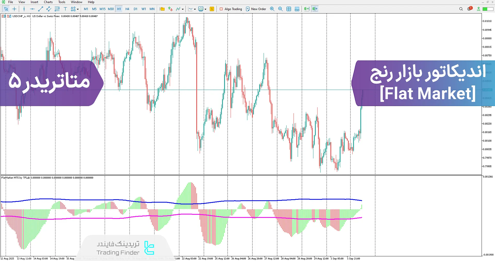 دانلود اندیکاتور بازار رنج (Flat Market) در متاتریدر 5 – تریدینگ فایندر