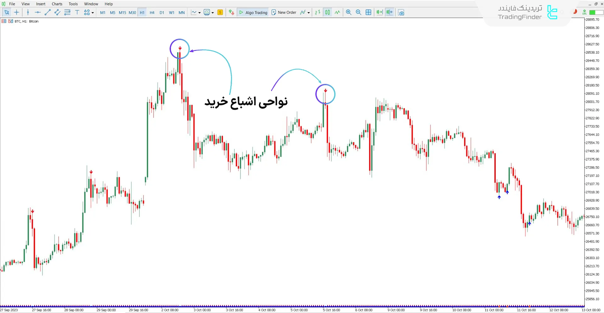 دانلود اندیکاتور RSI و نواحی اشباع خرید و فروش برای متاتریدر 5 - رایگان 2
