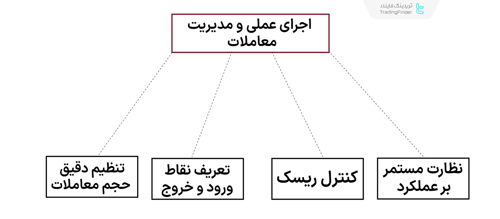 اجرای سیستم معاملاتی خودکار