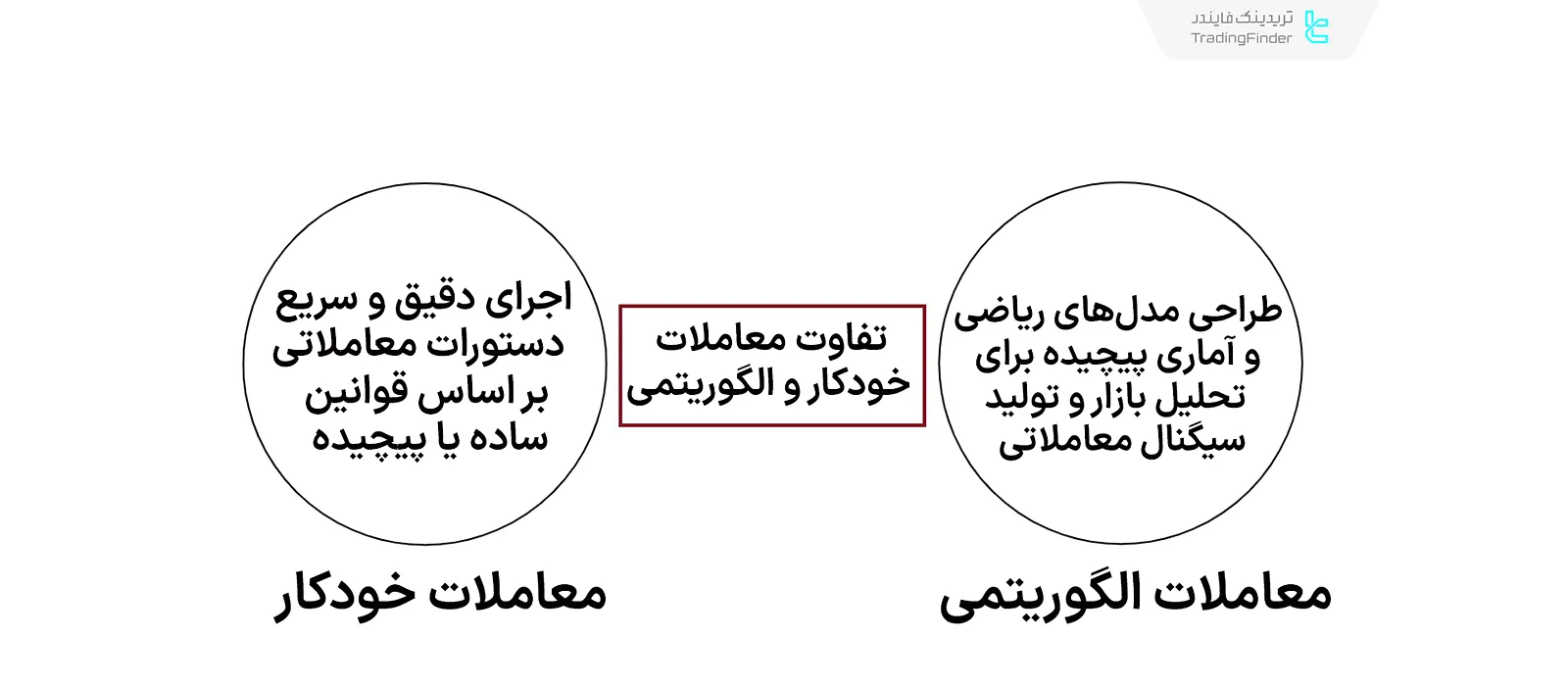 تفاوت معامله خودکار و الگوریتمی