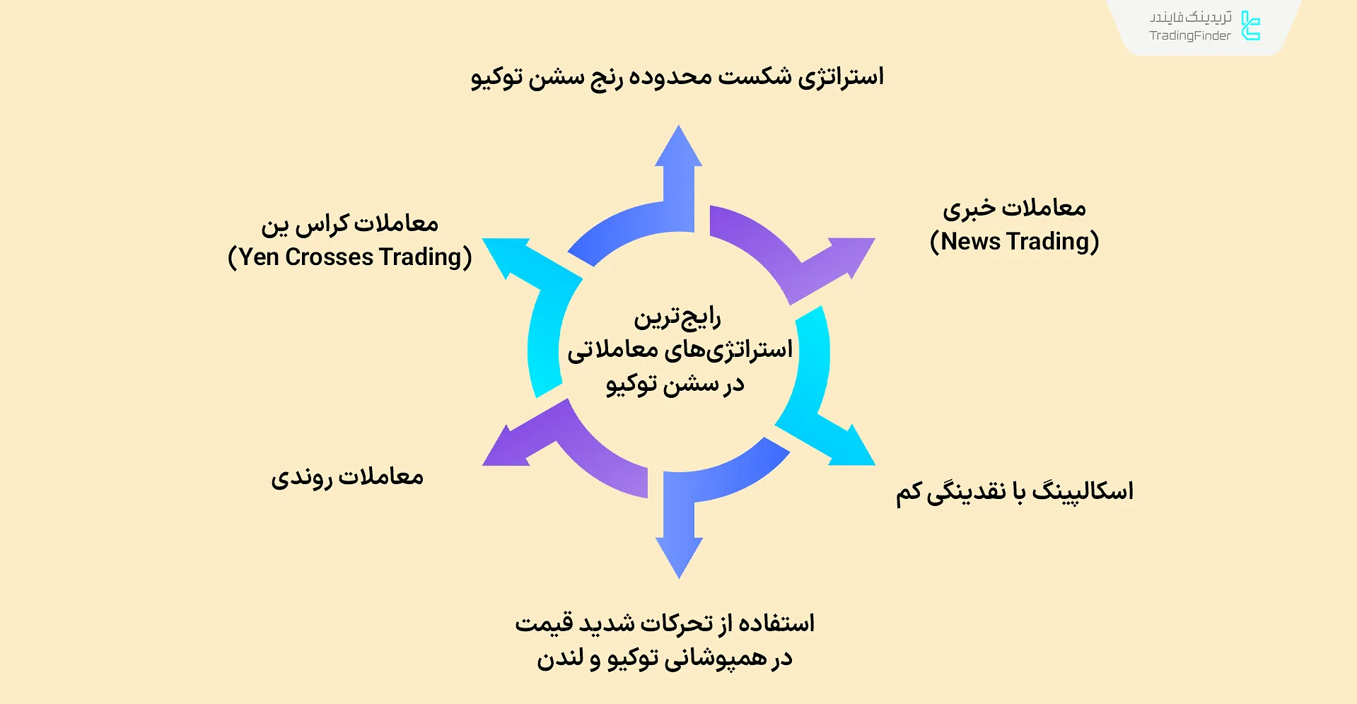 استراتژی‌های معاملاتی رایج در سشن توکیو