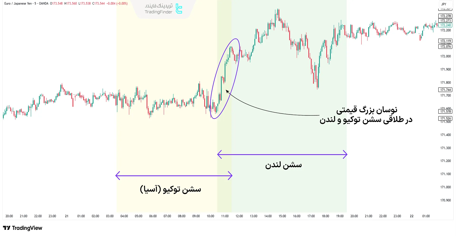 نوسان بزرگ قیمت در طلاقی سشن توکیو و لندن