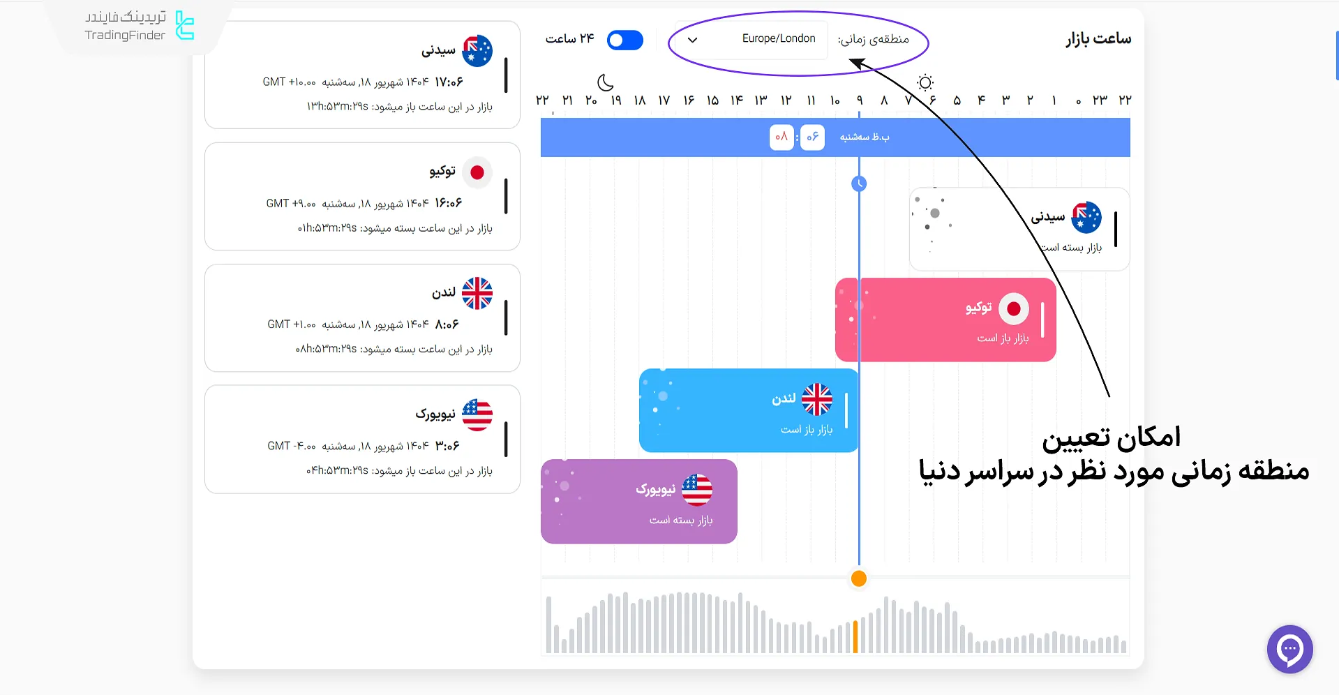 نمایش ساعت بازار فارکس و سشن‌های معاملاتی