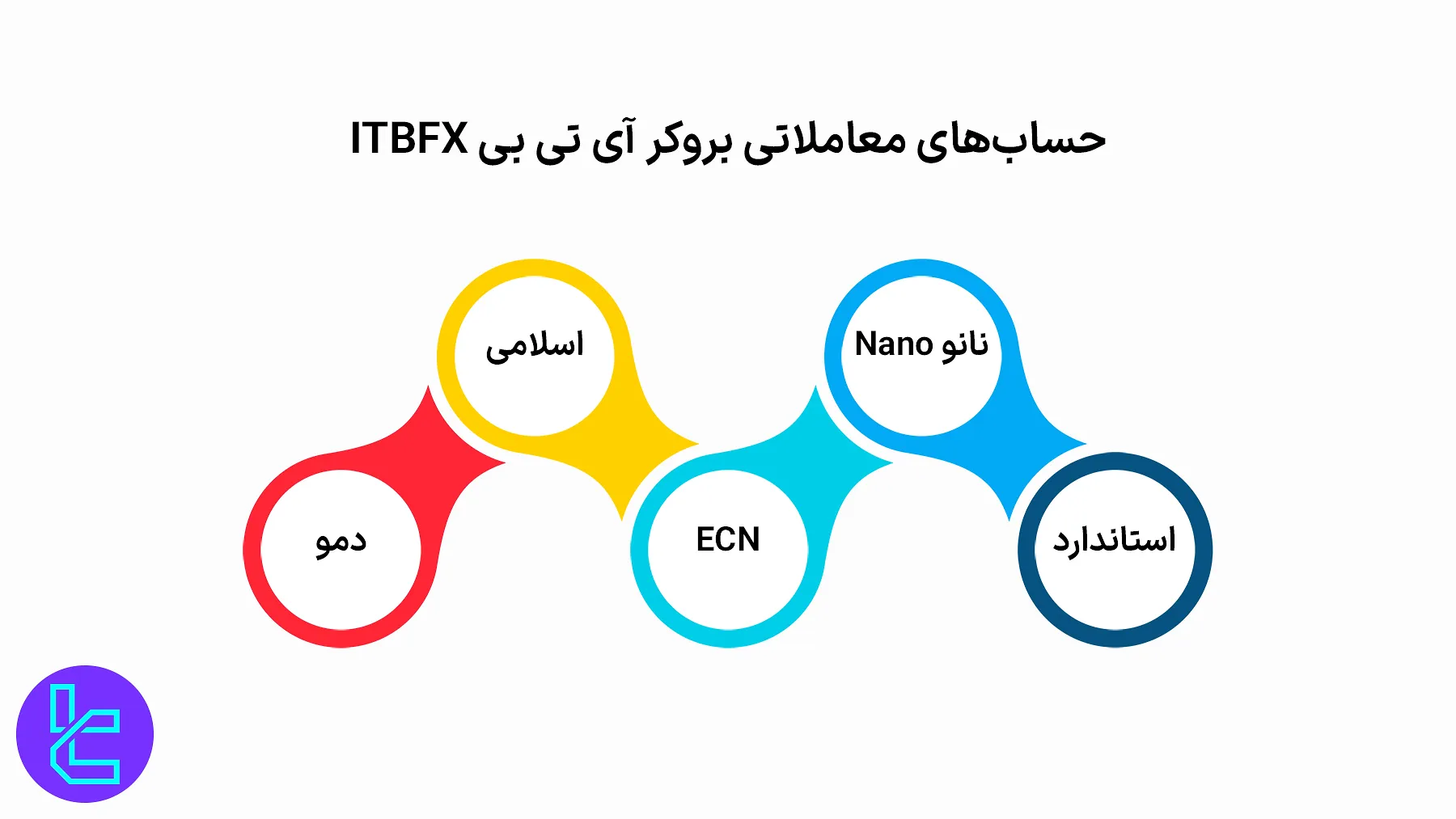 انواع حساب بروکر آی تی بی