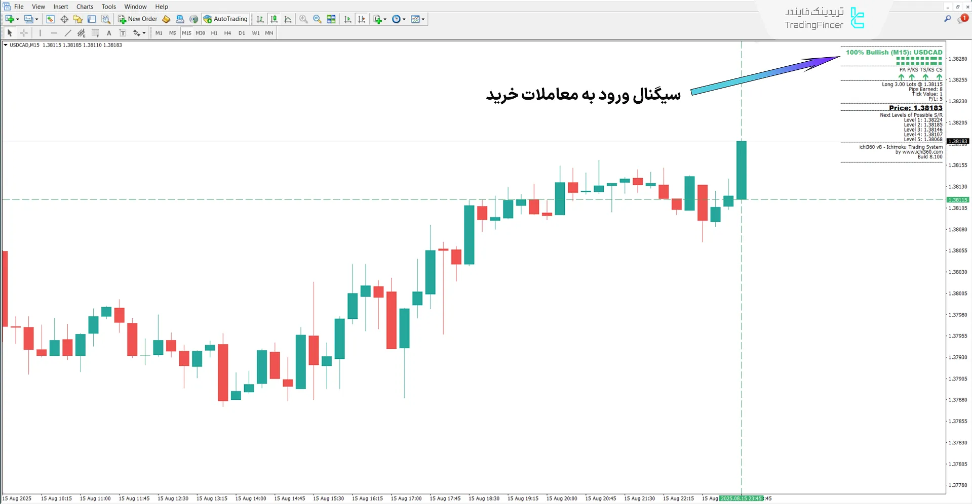 دانلود اندیکاتور سیستم ایچیموکو کینکو هیو (Ichimoku Kinko Hyo System) متاتریدر 4 1