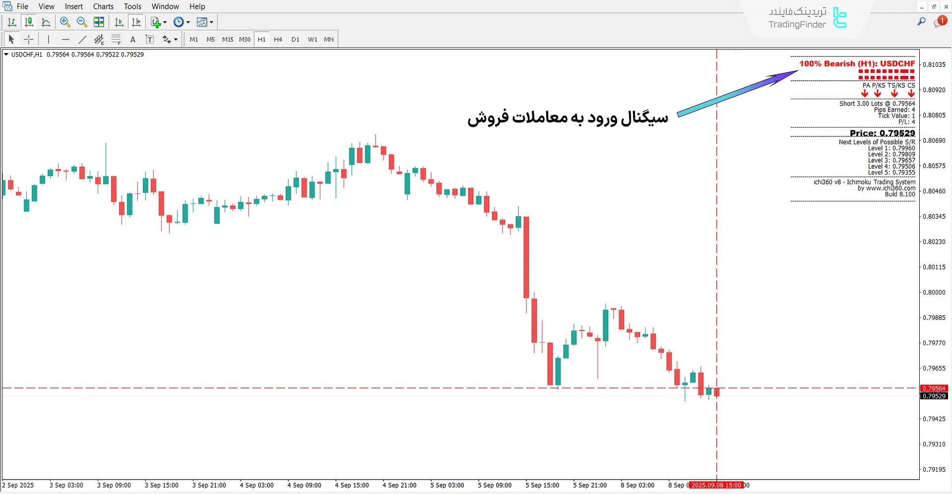 دانلود اندیکاتور سیستم ایچیموکو کینکو هیو (Ichimoku Kinko Hyo System) متاتریدر 4 2