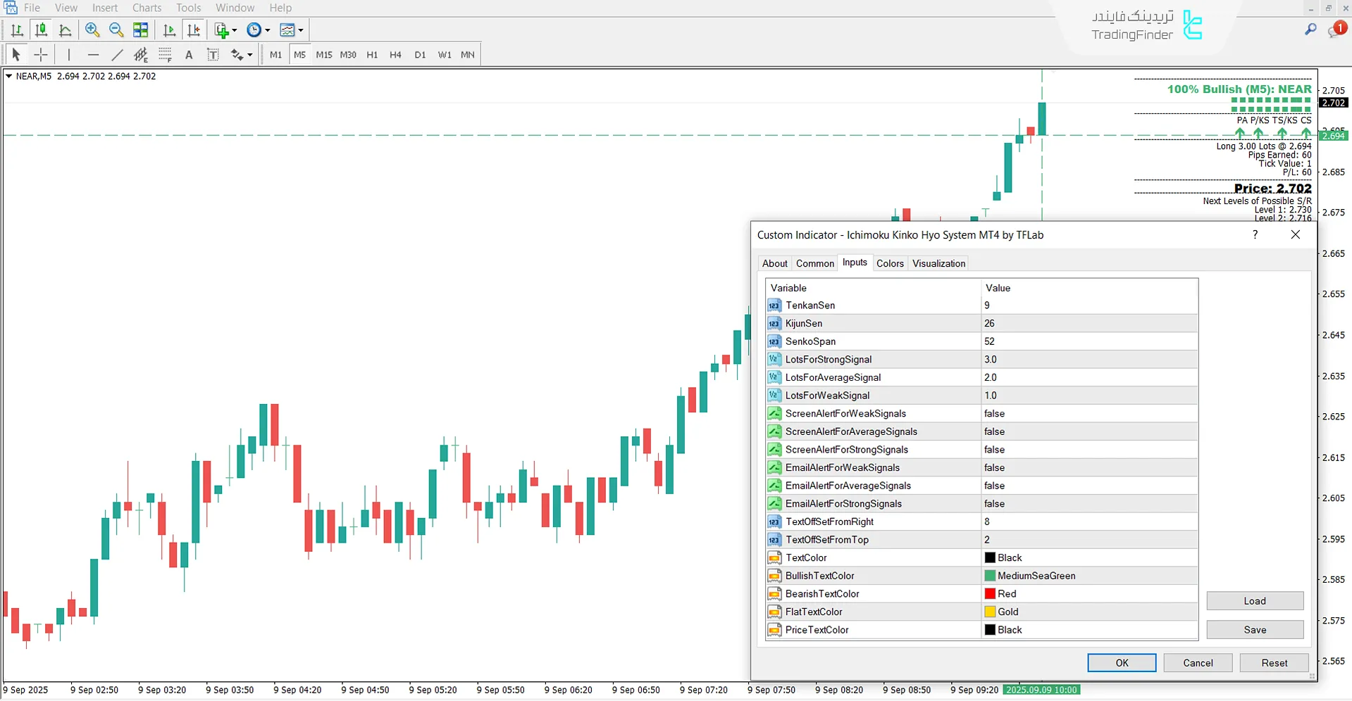 دانلود اندیکاتور سیستم ایچیموکو کینکو هیو (Ichimoku Kinko Hyo System) متاتریدر 4 3
