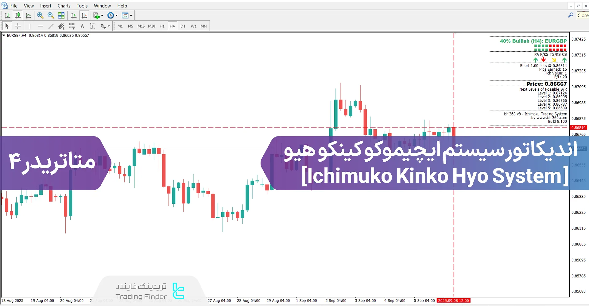 دانلود اندیکاتور سیستم ایچیموکو کینکو هیو (Ichimoku Kinko Hyo System) متاتریدر 4