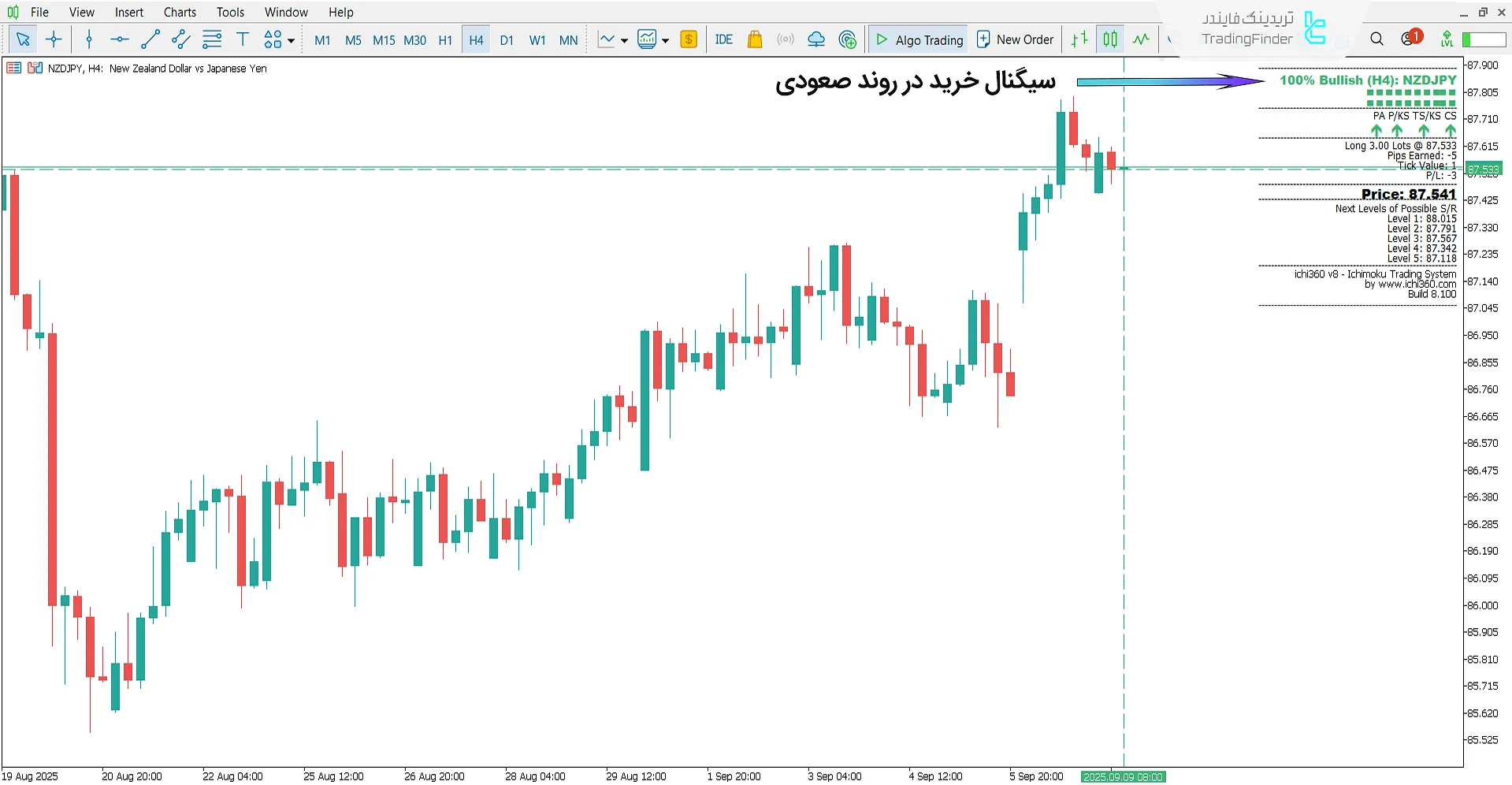 دانلود اندیکاتور سیستم ایچیموکو کینکو هیو (Ichimoku Kinko Hyo System) متاتریدر 5 1