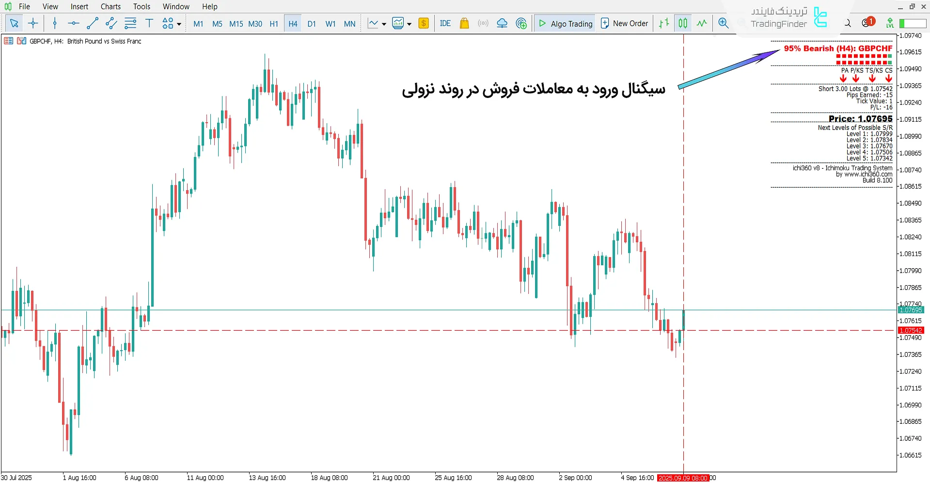 دانلود اندیکاتور سیستم ایچیموکو کینکو هیو (Ichimoku Kinko Hyo System) متاتریدر 5 2