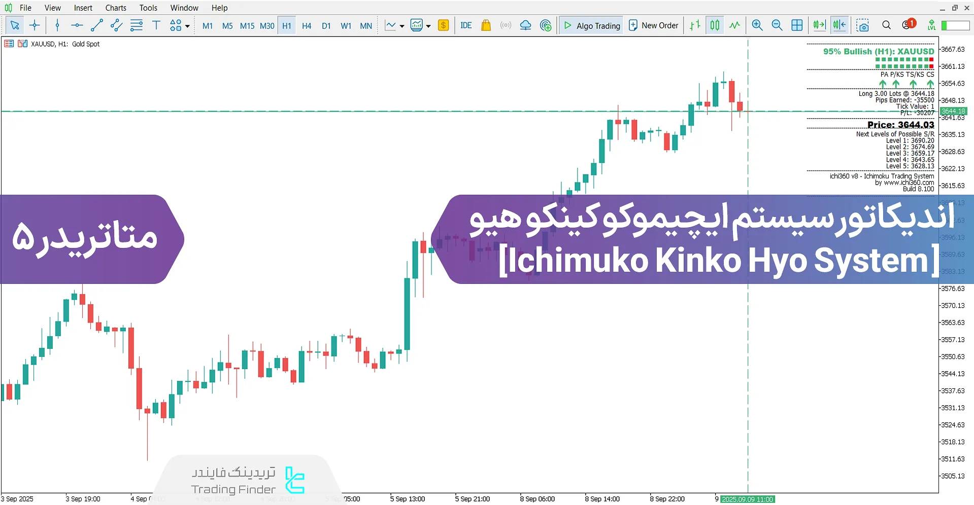 دانلود اندیکاتور سیستم ایچیموکو کینکو هیو (Ichimoku Kinko Hyo System) متاتریدر 5