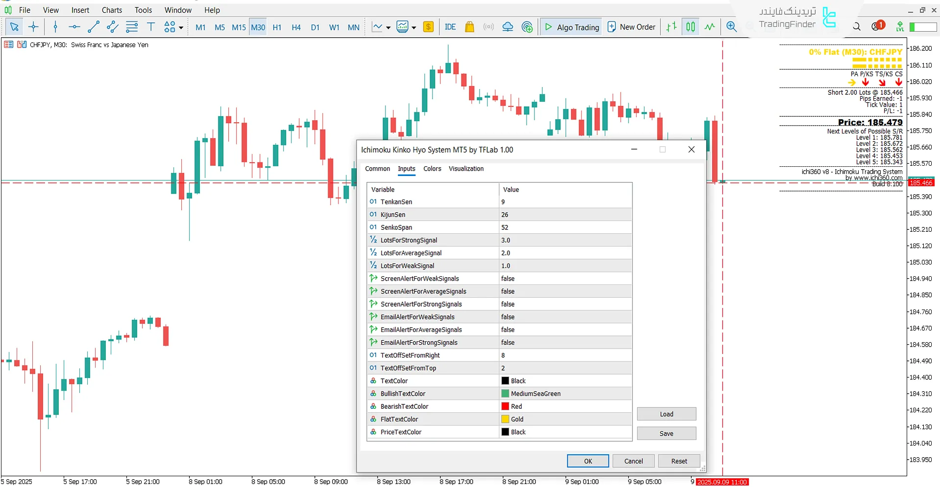 دانلود اندیکاتور سیستم ایچیموکو کینکو هیو (Ichimoku Kinko Hyo System) متاتریدر 5 3