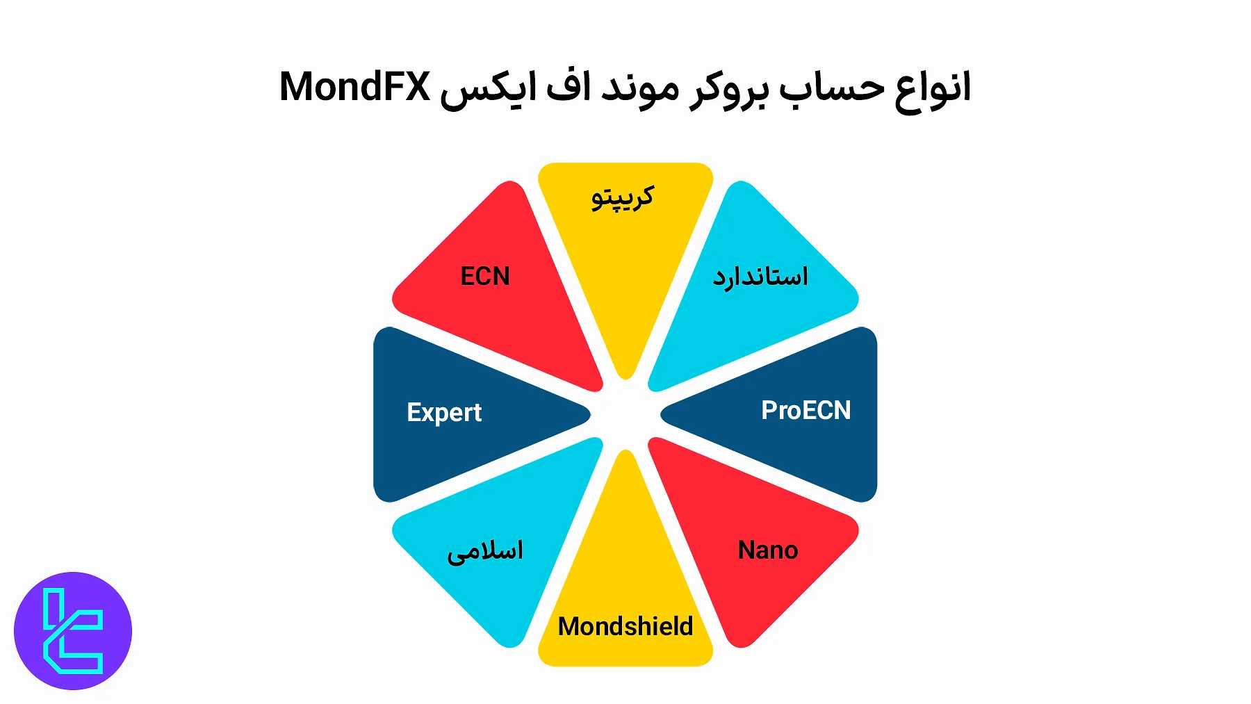 انواع حسابهای معاملاتی MondFX از Crypto تا Standard