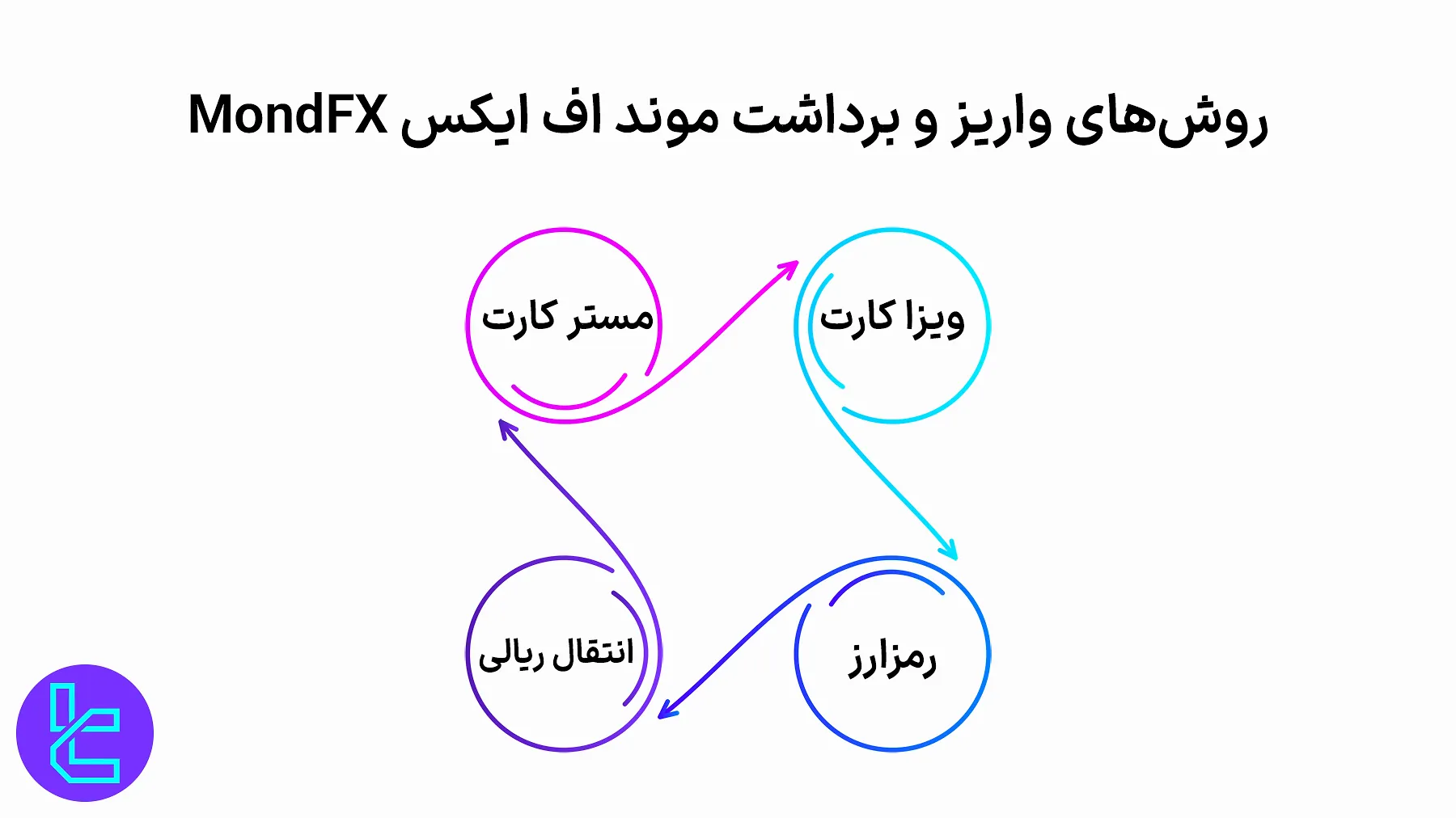 واریز و برداشت بروکر موند اف ایکس