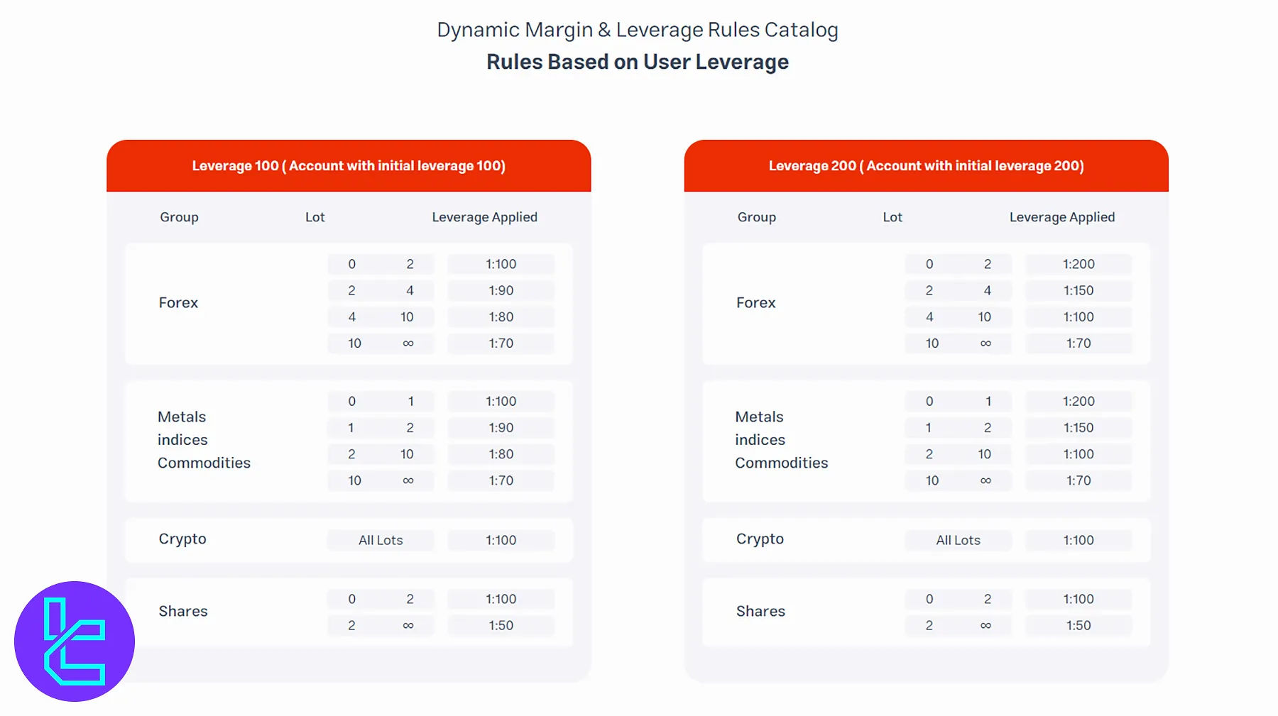 جدول سطوح لوریج پویا MondFX با بازه حجم معاملاتی
