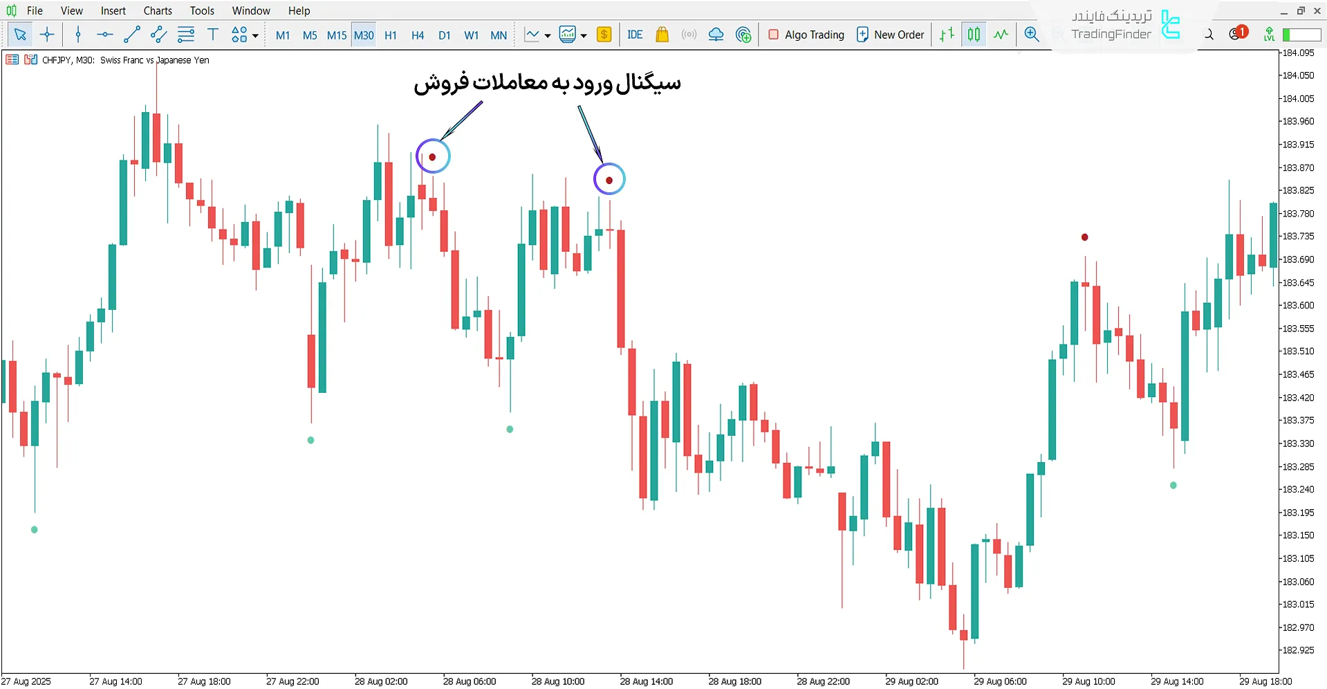 روند نزولی در اندیکاتور نقطهای موج در متاتریدر 5