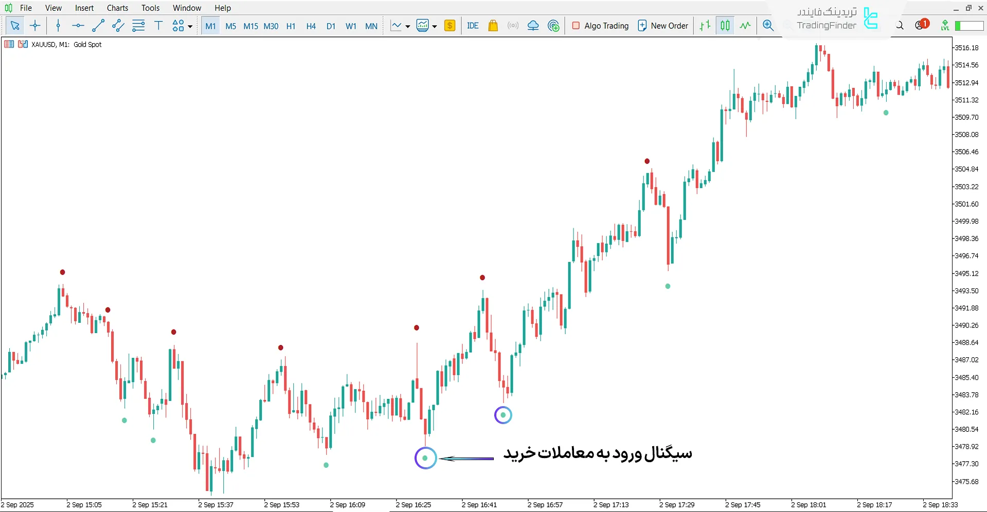 محدوده ورود به معاملات در روند صعودی اندیکاتور نقطهای موج