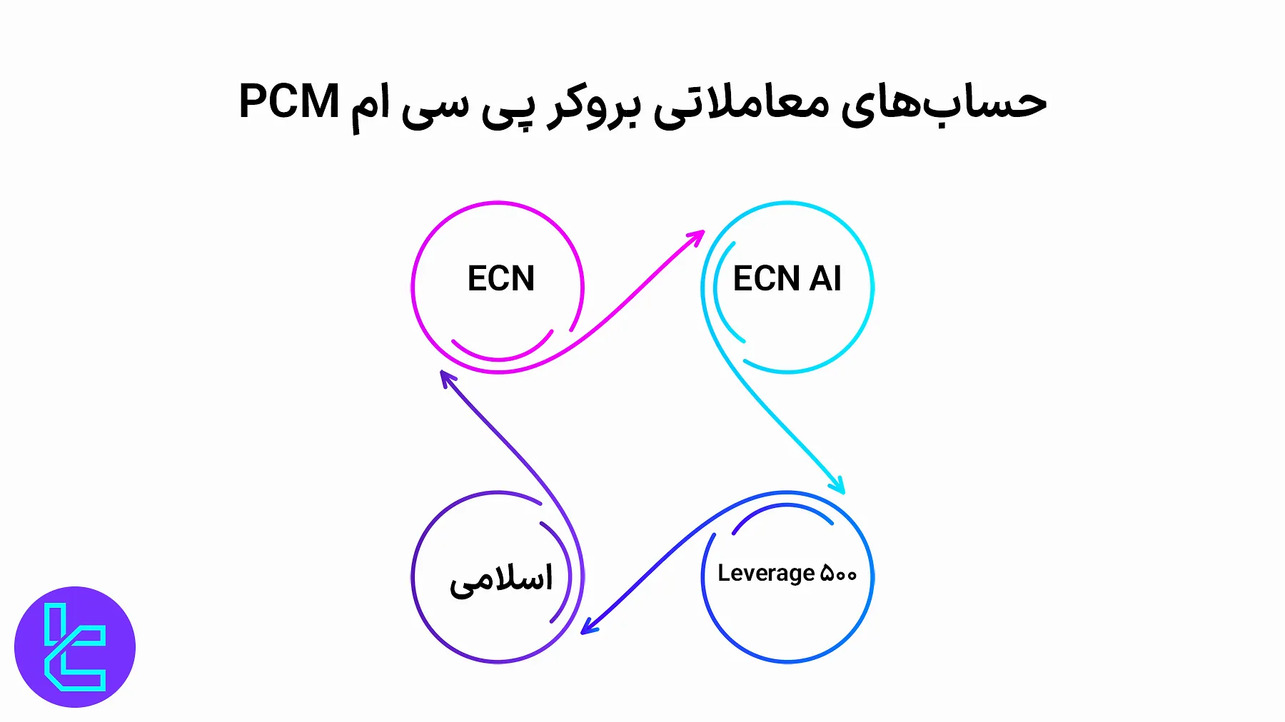 انواع حساب معاملاتی بروکر پی سی ام
