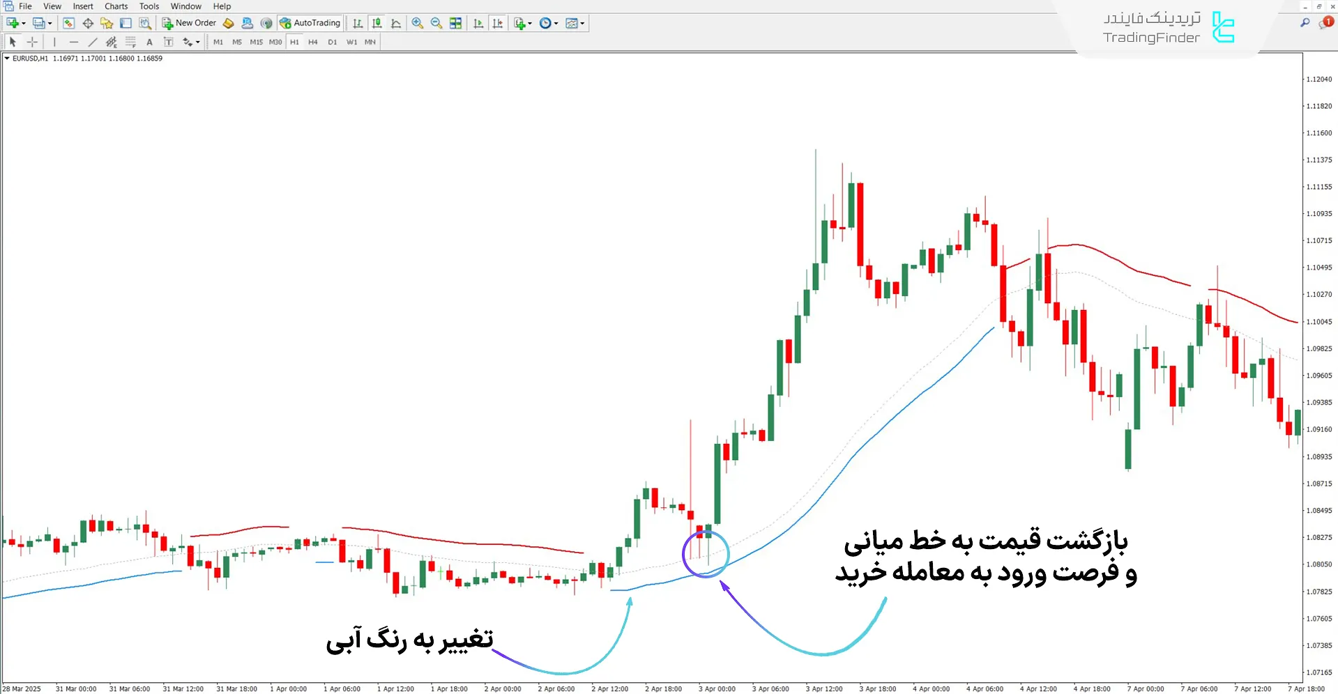 دانلود اندیکاتور قدرت روند (Trend Power) برای متاتریدر 4 - رایگان 1