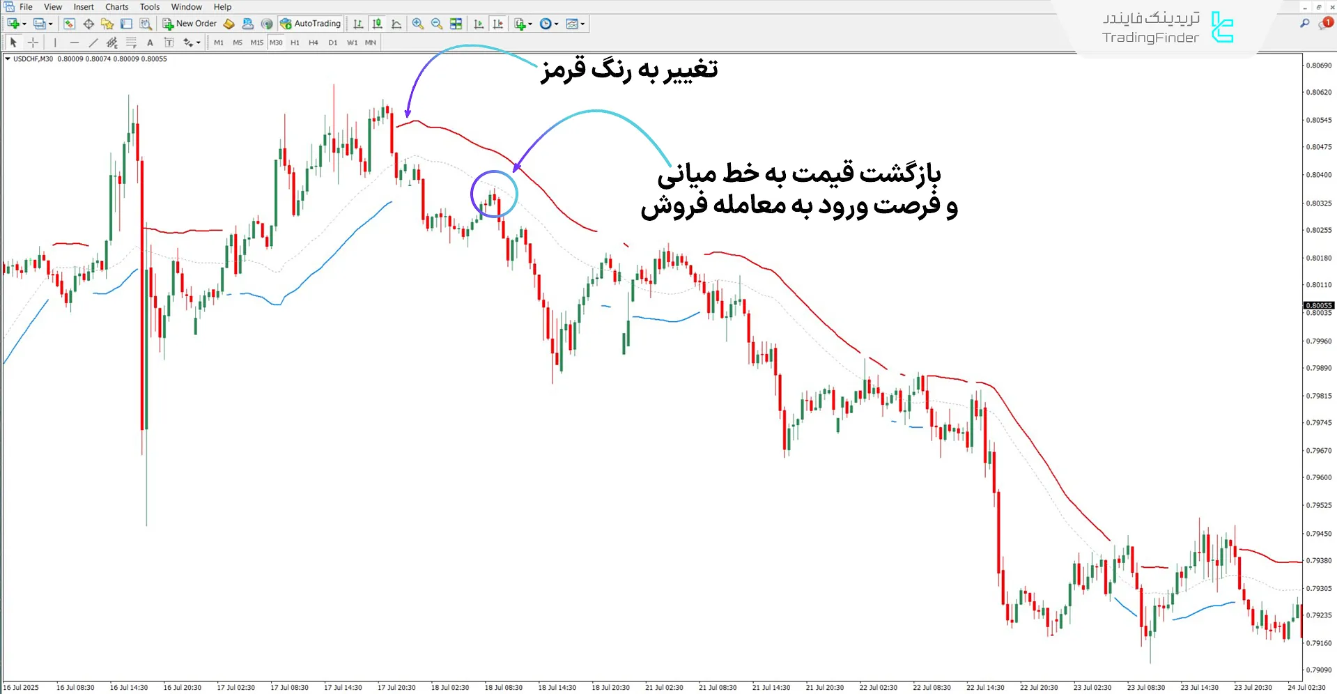 دانلود اندیکاتور قدرت روند (Trend Power) برای متاتریدر 4 - رایگان 2