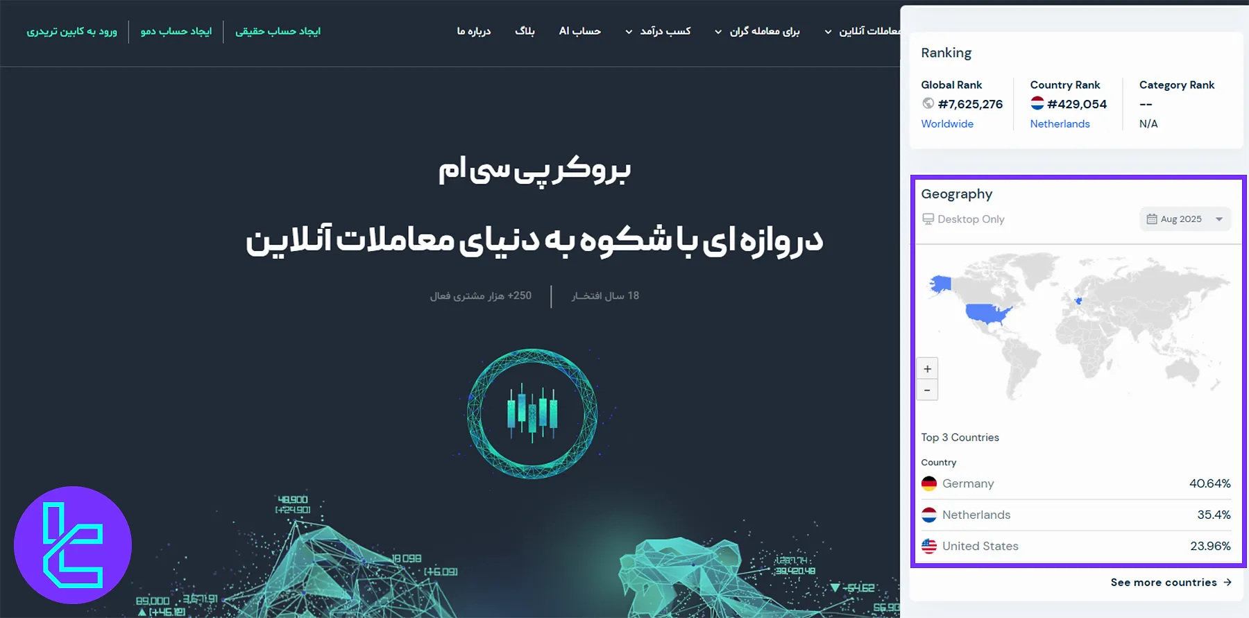 پراکندگی جغرافیایی کاربران بروکر پی سی ام در آلمان، هلند و آمریکا