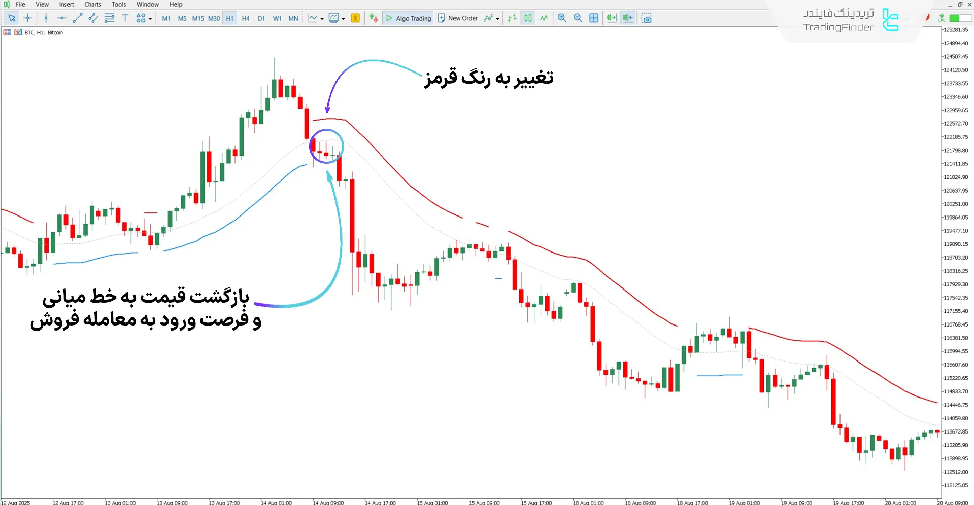 دانلود اندیکاتور قدرت روند (Trend Power) برای متاتریدر 5 - رایگان 2