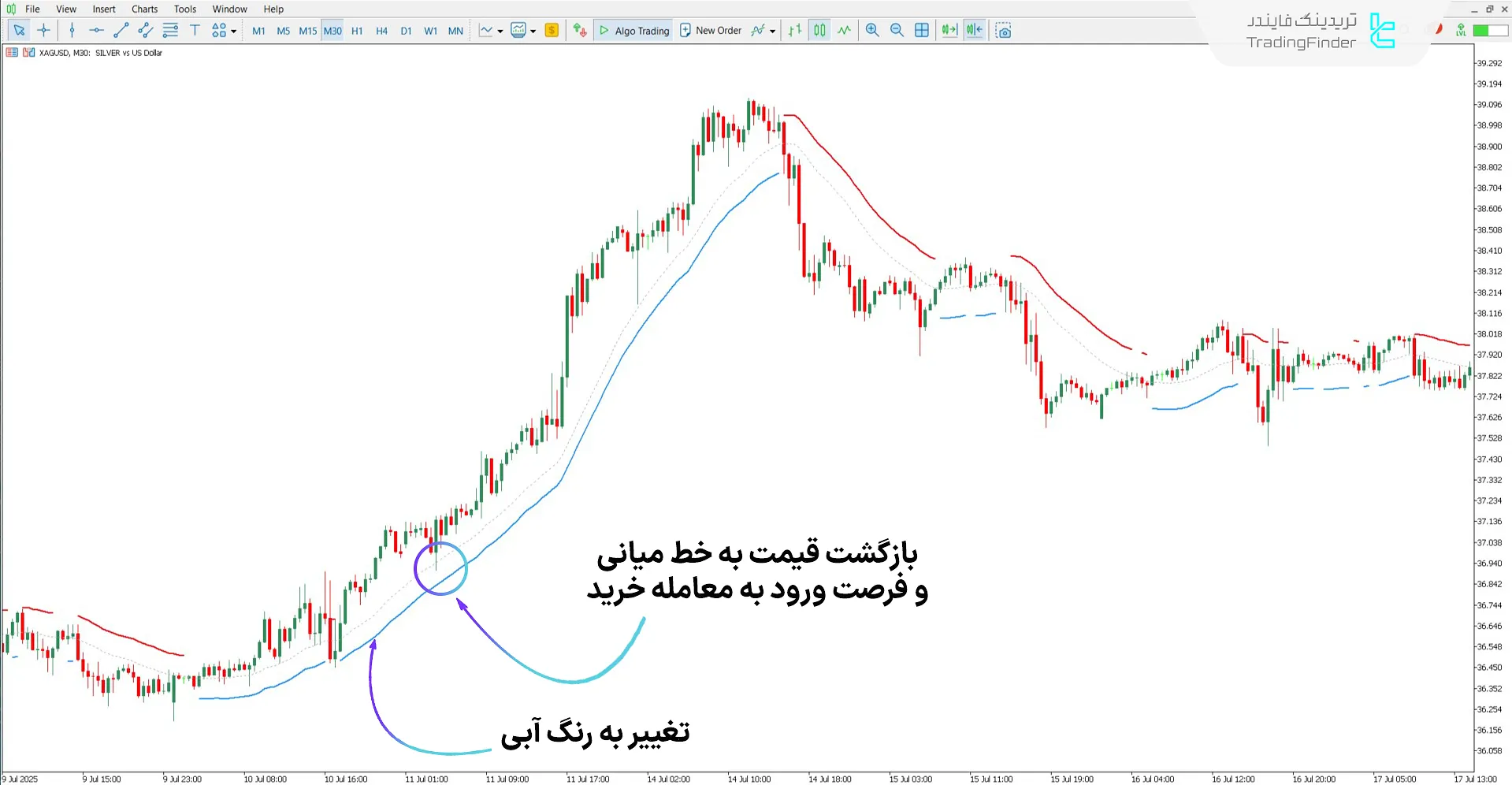 دانلود اندیکاتور قدرت روند (Trend Power) برای متاتریدر 5 - رایگان 1
