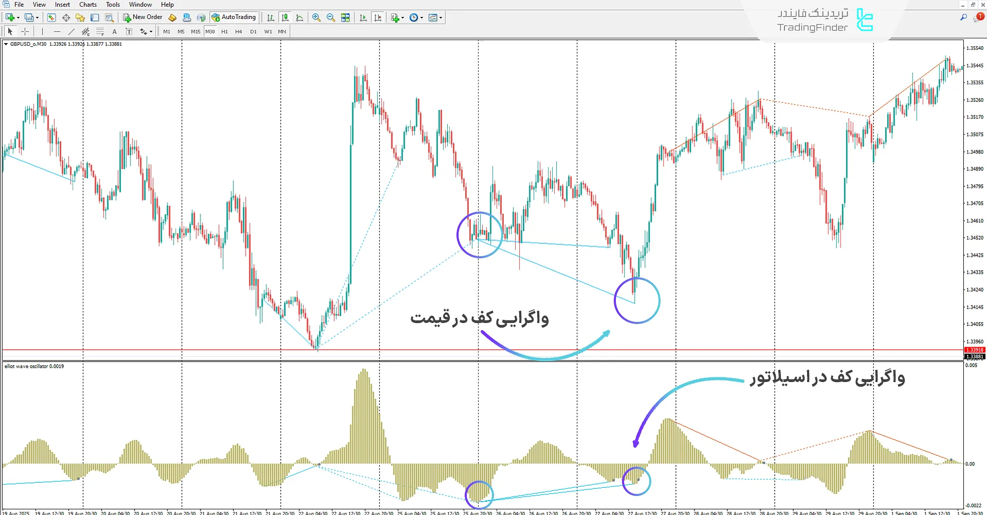 دانلود اندیکاتور واگرایی اسیلاتور امواج الیوت (Elliott Divergence) در متاتریدر 4 1