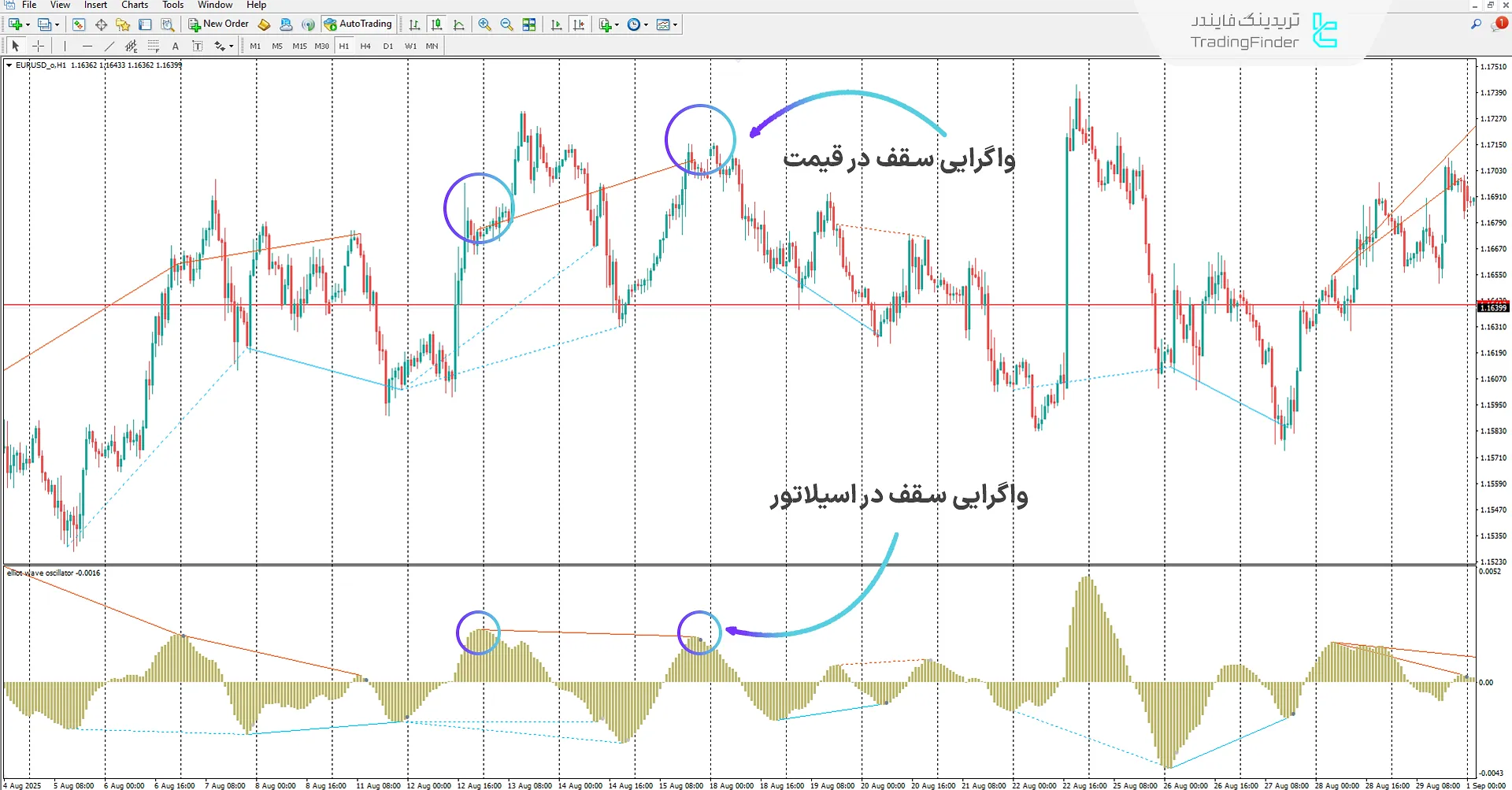 دانلود اندیکاتور واگرایی اسیلاتور امواج الیوت (Elliott Divergence) در متاتریدر 4 2