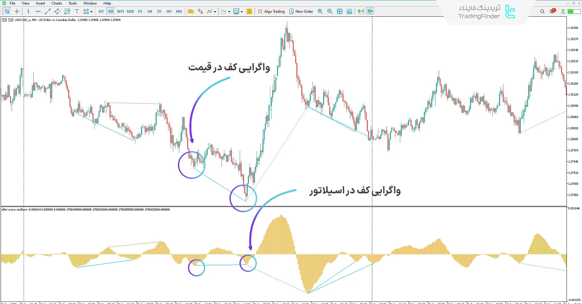 دانلود اندیکاتور واگرایی اسیلاتور امواج الیوت (Elliott Divergence) در متاتریدر 5 1