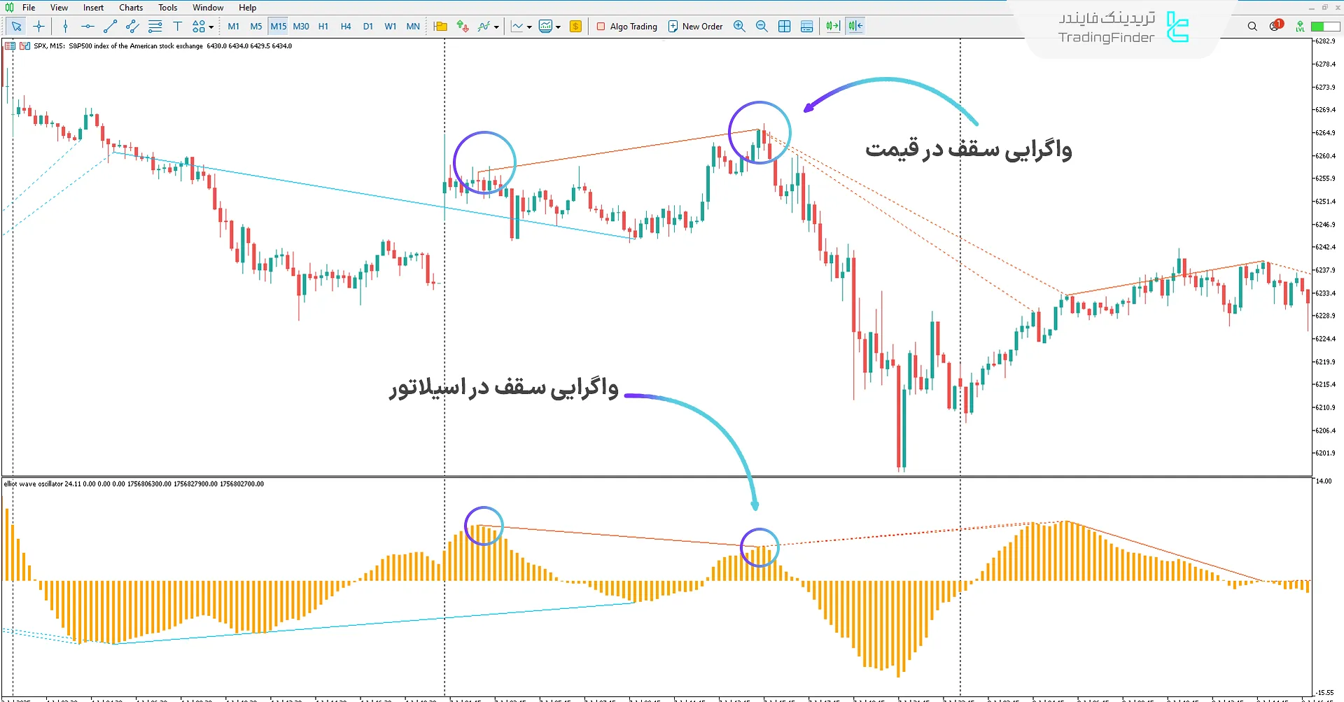 دانلود اندیکاتور واگرایی اسیلاتور امواج الیوت (Elliott Divergence) در متاتریدر 5 2