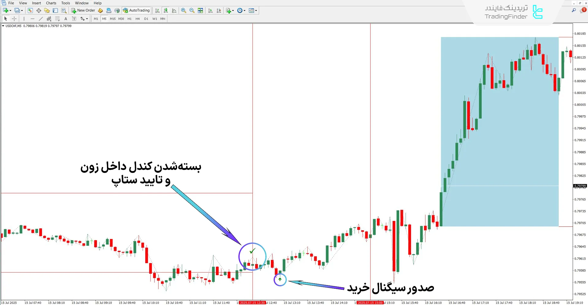 دانلود اندیکاتور یک ستاپ معاملاتی برای یک عمر آی سی تی برای متاتریدر 4 - رایگان 1