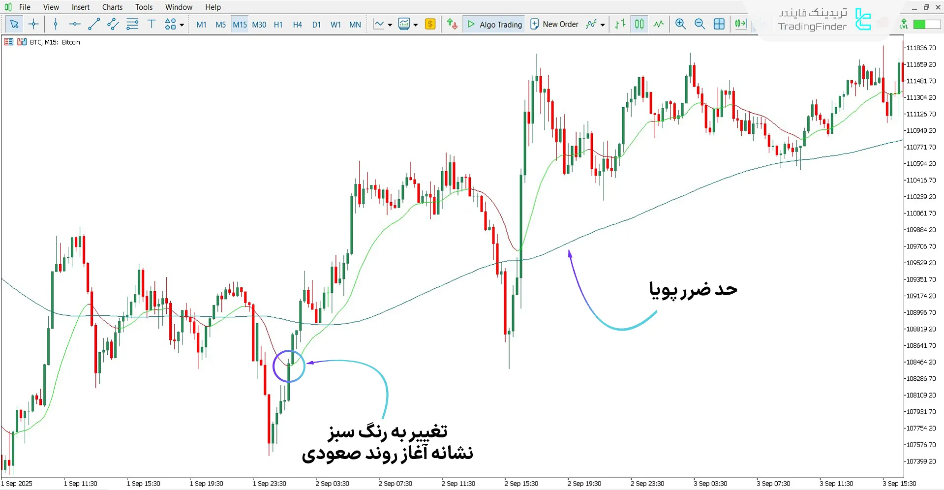 دانلود اندیکاتور تقویت روند مبتنی بر هوش مصنوعی برای متاتریدر 5 - رایگان 1