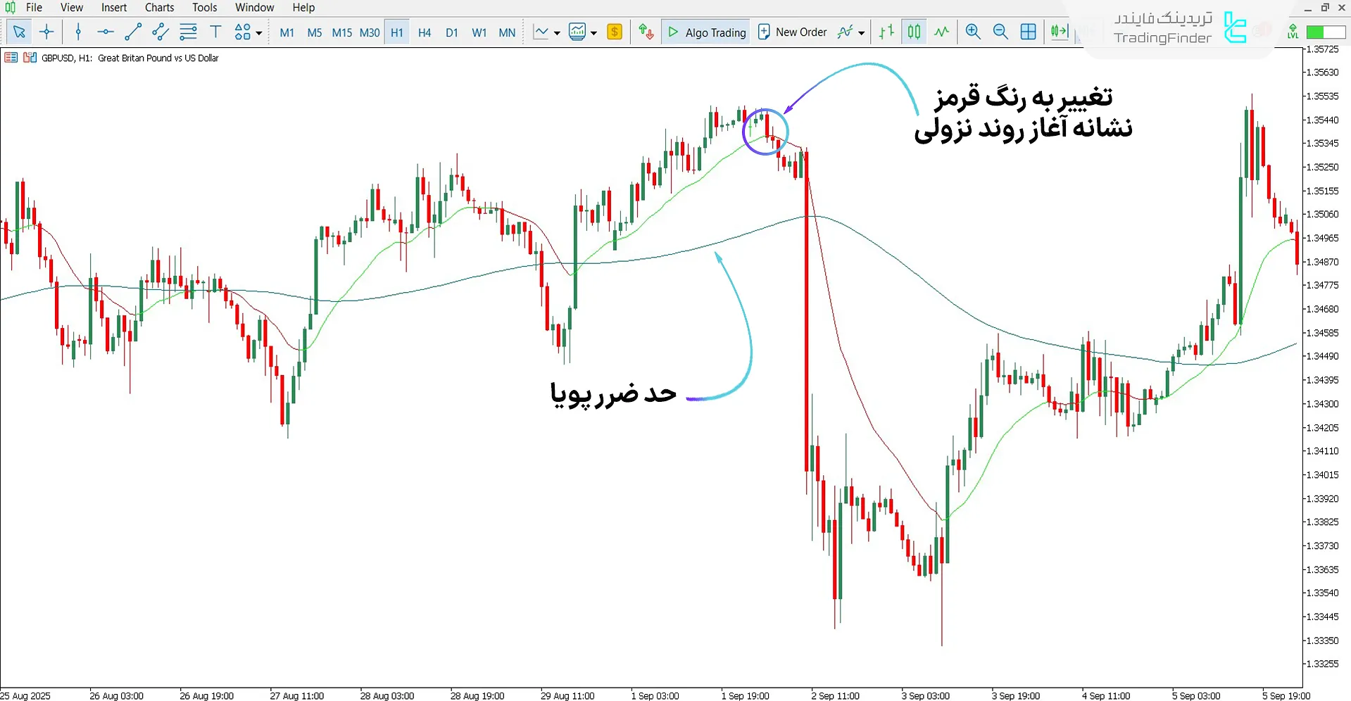 دانلود اندیکاتور تقویت روند مبتنی بر هوش مصنوعی برای متاتریدر 5 - رایگان 2