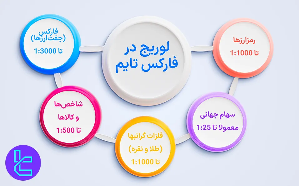 لوریج فارکس تایم FXTM