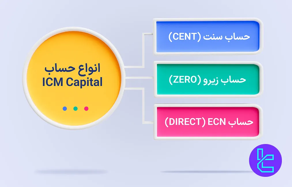 حسابهای آی سی ام کپیتال