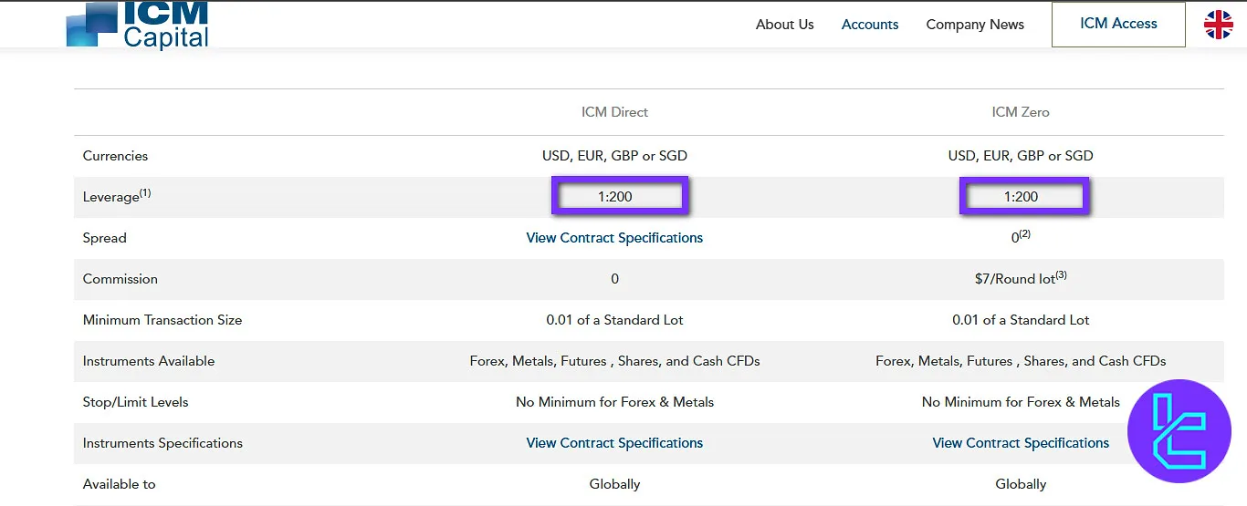 لوریج حسابهای آی سی ام کپیتال