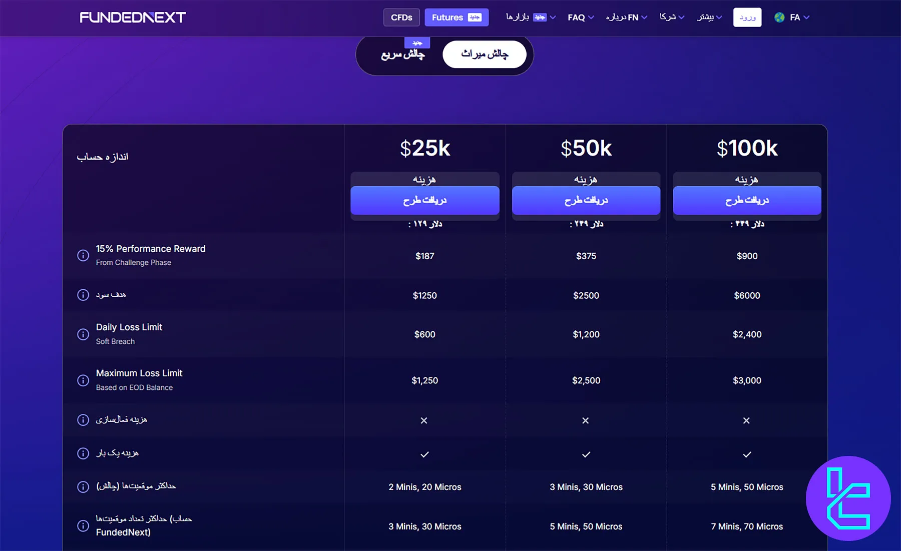 چالش Legacy فیوچرز فانددنکست