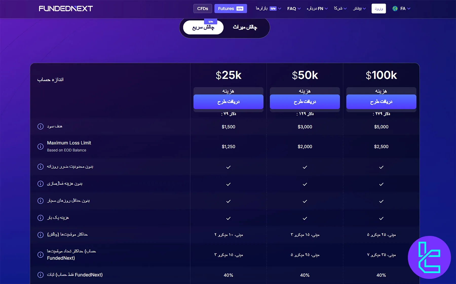 حساب فیوچرز رپید فانددنکست