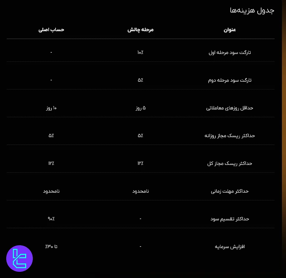 چالش دو مرحله‌ای فنفیکس