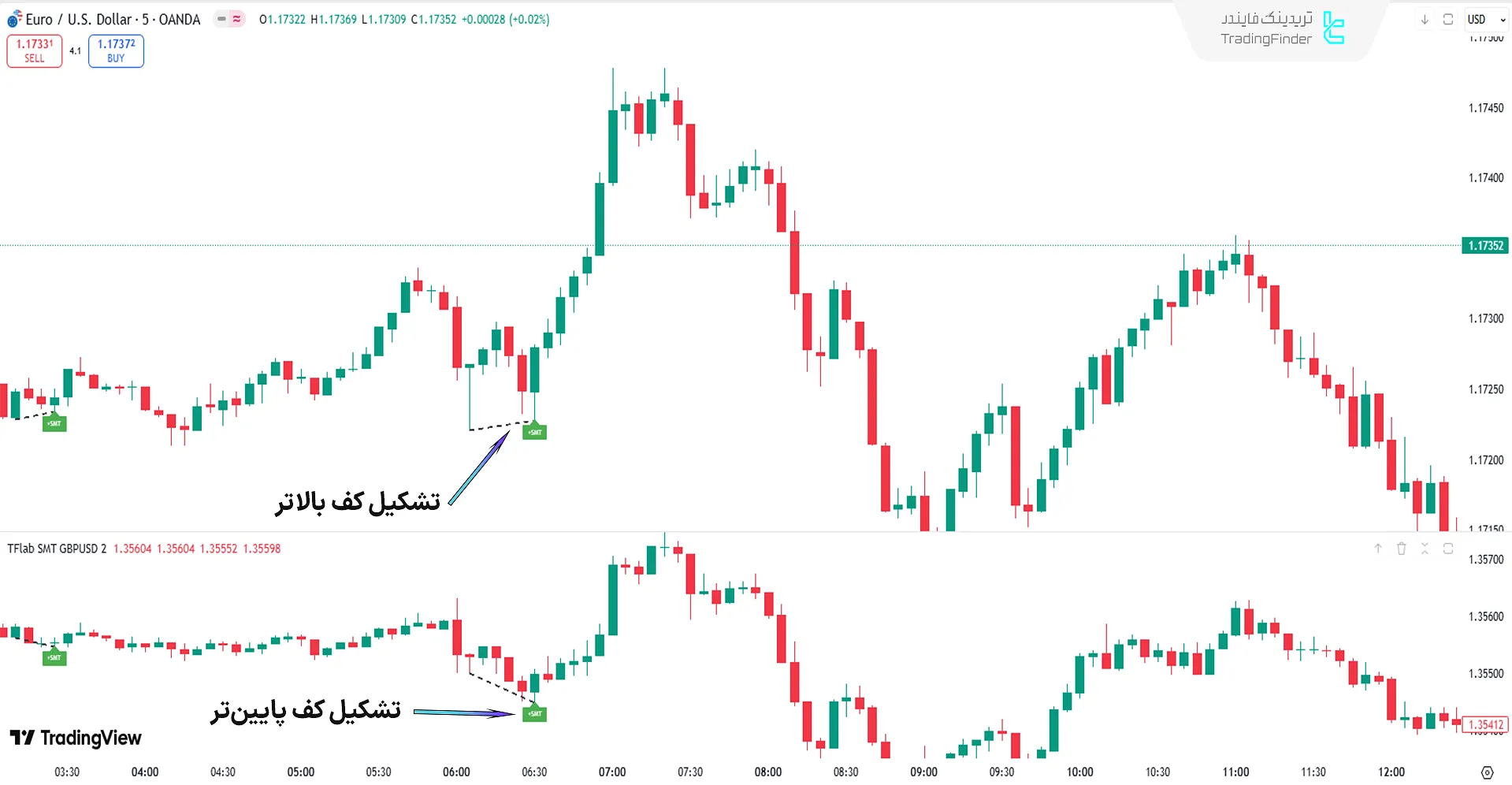 اندیکاتور واگرایی SMT نسخه 01 آی سی تی در روند صعودی