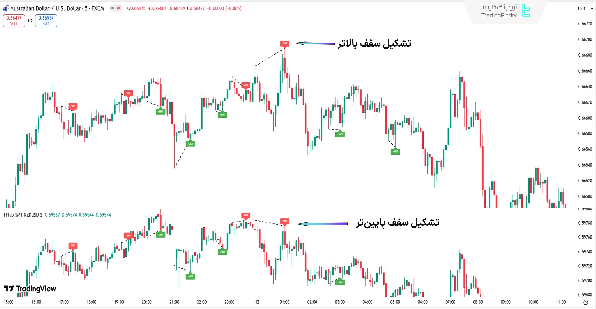 محدوده ورود به معاملات فروش در SMT Divergence ICT 01