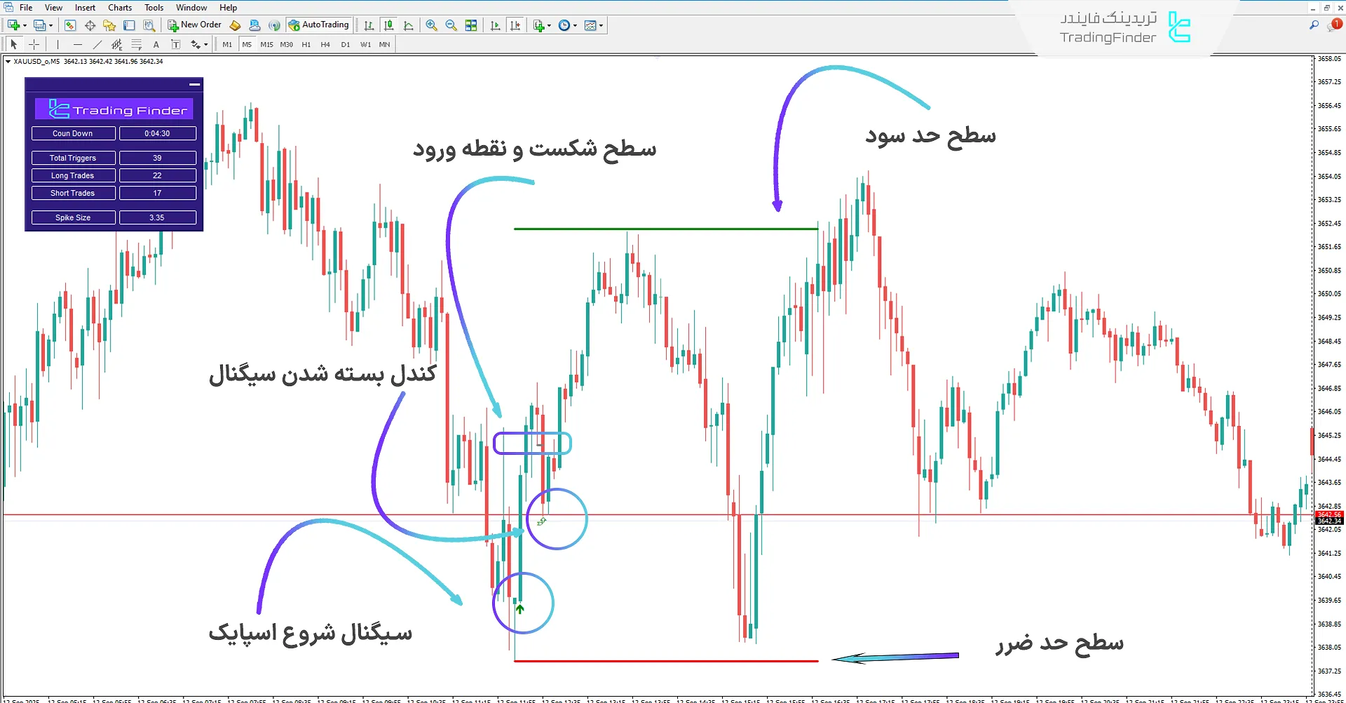 دانلود اندیکاتور استراتژی SP2L پور صمدی (SP2L Poursamadi Strategy) در متاتریدر 4 2