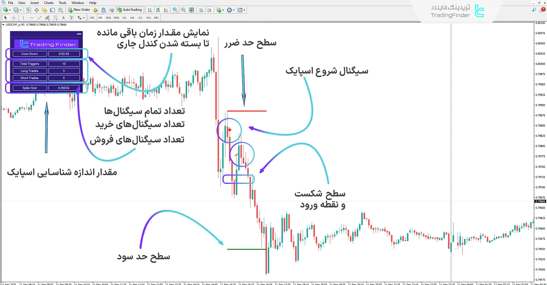 سیگنال فروش اندیکاتور استراتژی SP2L پورصمدی