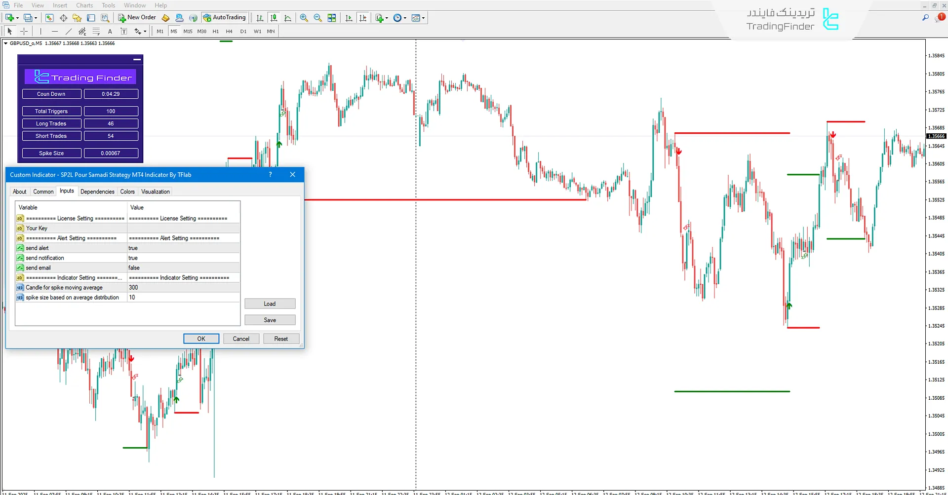 دانلود اندیکاتور استراتژی SP2L پور صمدی (SP2L Poursamadi Strategy) در متاتریدر 4 3