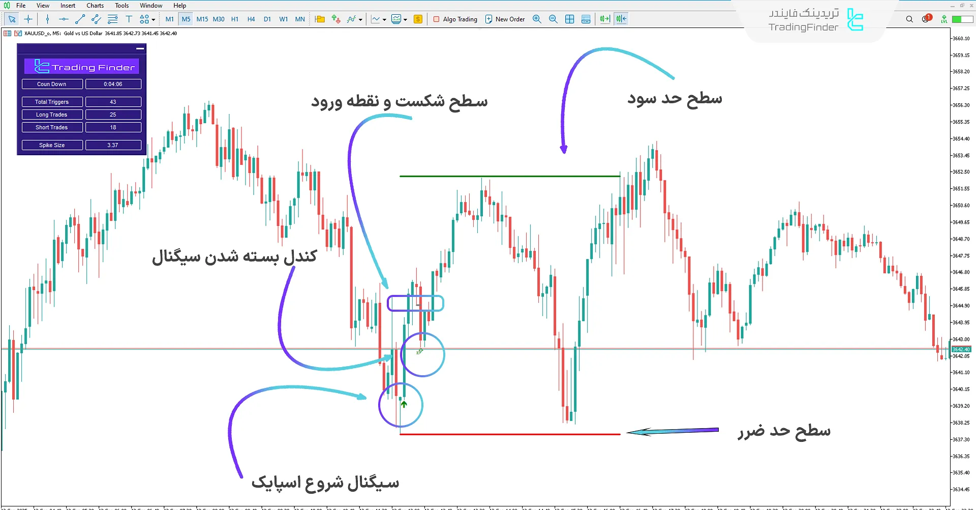 دانلود اندیکاتور استراتژی SP2L پور صمدی (SP2L Poursamadi Strategy) در متاتریدر 5 2