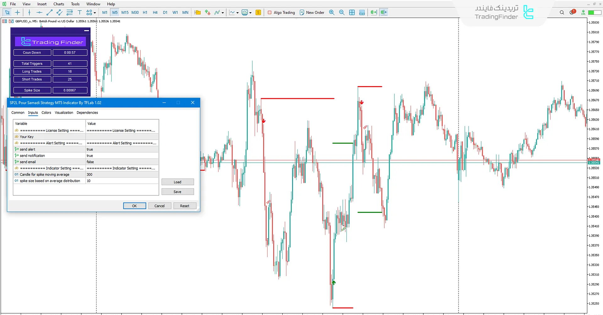 دانلود اندیکاتور استراتژی SP2L پور صمدی (SP2L Poursamadi Strategy) در متاتریدر 5 3